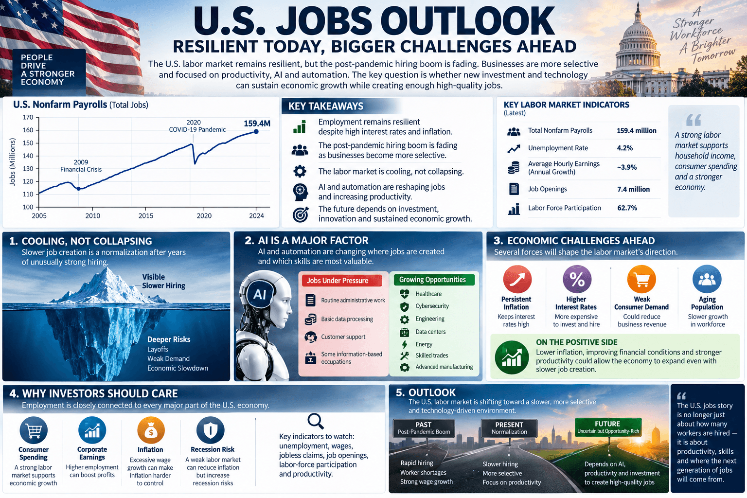 U.S Labor Market Outlook : Resilient But Changing